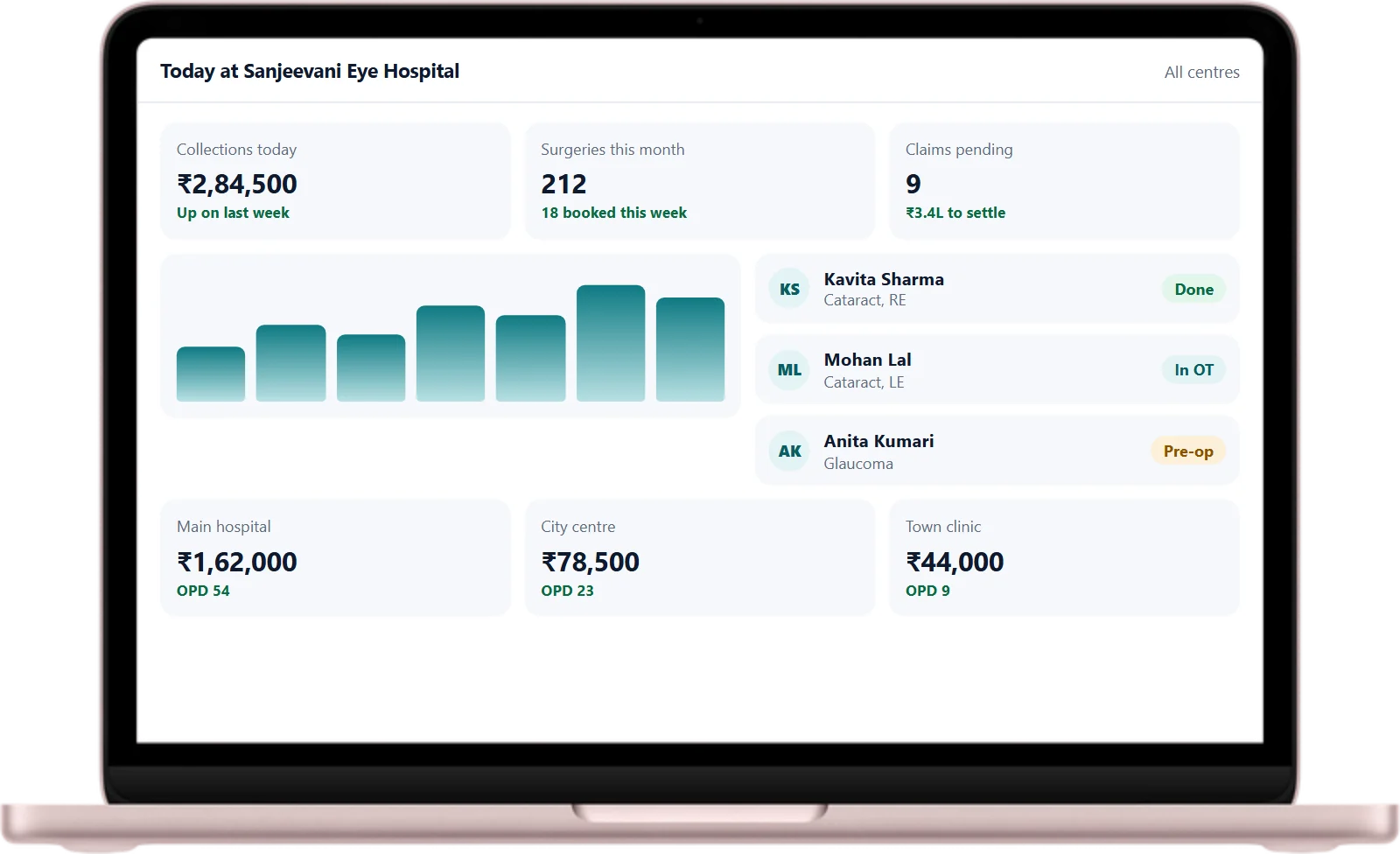 Illustration: the owner's view of the day on a laptop, with collections, surgeries, pending claims and today's operations